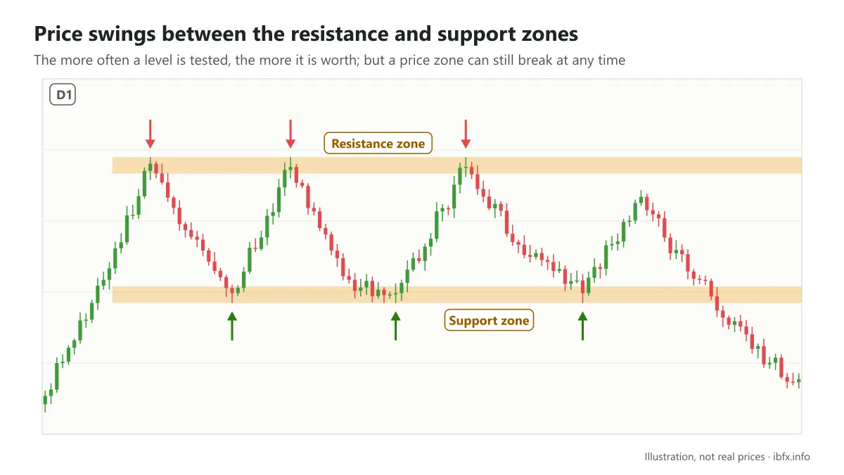 Chart illustrating price swinging between a resistance zone above and a support zone below, bouncing off support and turning back at resistance