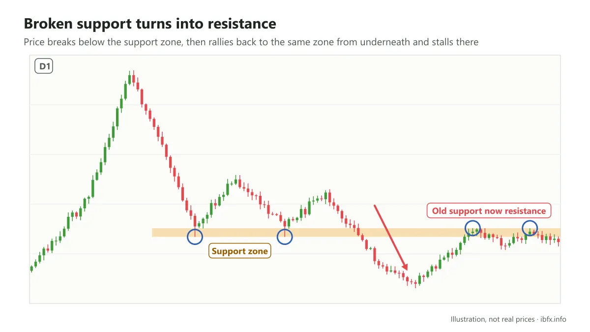 Chart illustrating a support zone touched twice and then broken, after which price rallies back to it from below and support becomes resistance