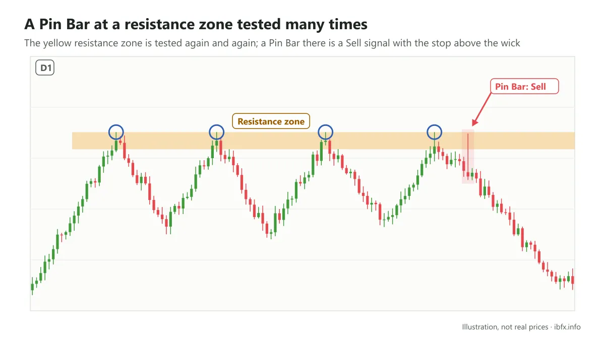 Chart illustrating a resistance zone shaded yellow tested many times, with a Pin Bar at the zone and price falling after a Sell