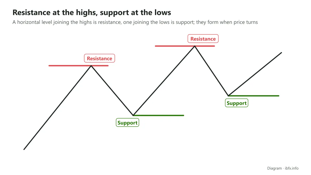 Diagram of an uptrend: every high is a horizontal resistance level and every low a support level, and the levels step upward
