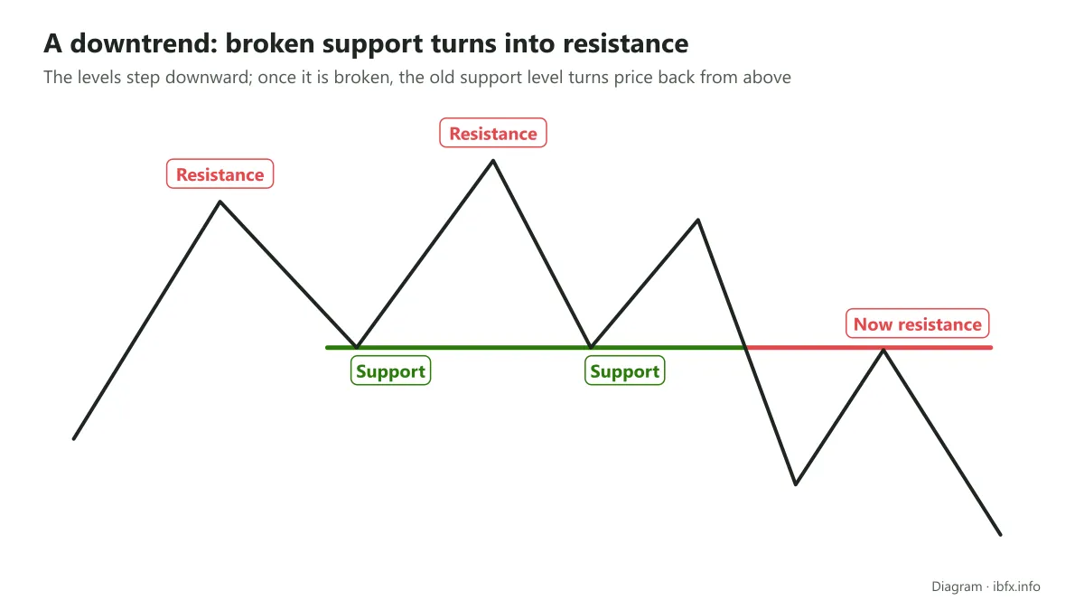 Diagram of a downtrend: the levels step downward, and the support level joining two lows is broken and then turns price back from above