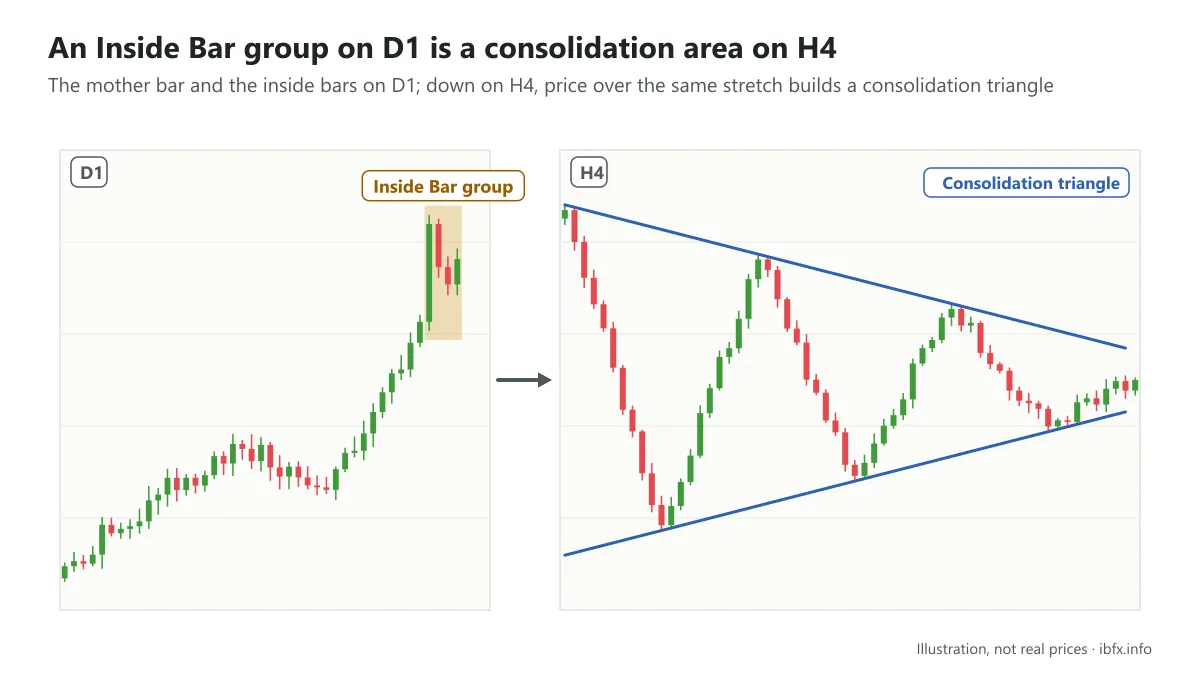 Chart showing a multi-candle Inside Bar group on D1 and, over the same stretch on H4, a consolidation triangle taking shape