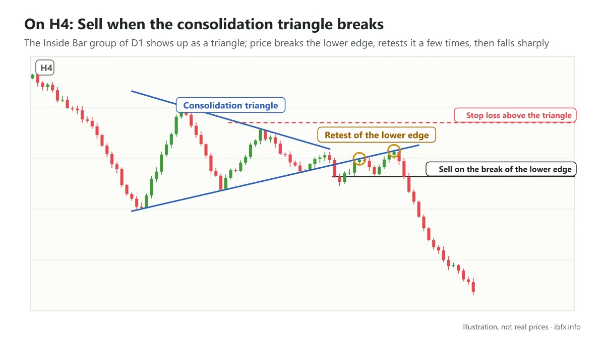 Chart on H4: the Inside Bar group is a consolidation triangle, Sell on the break of the lower edge, stop above the triangle, price retests then falls