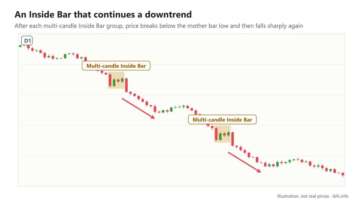 Chart showing a D1 downtrend with two Inside Bar groups: each time price breaks below the mother bar low, it falls sharply again