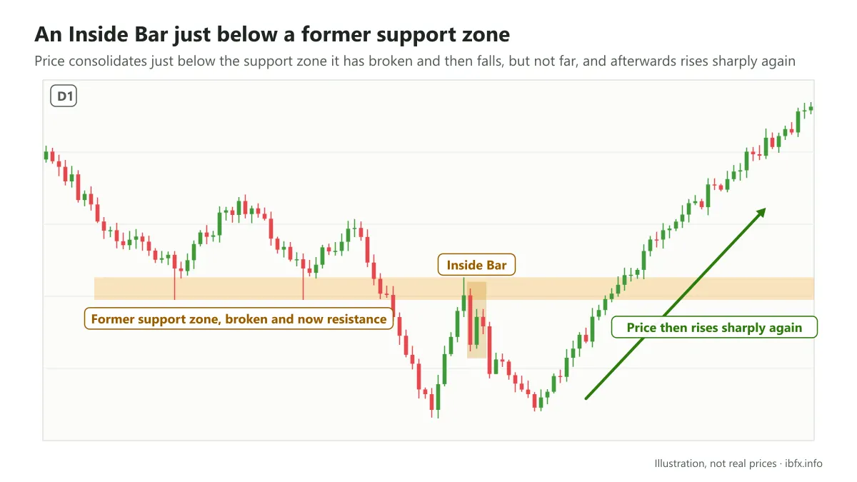 Chart on D1: an Inside Bar forms just below a former support zone that has been broken, price falls a short way, then turns up and rises sharply