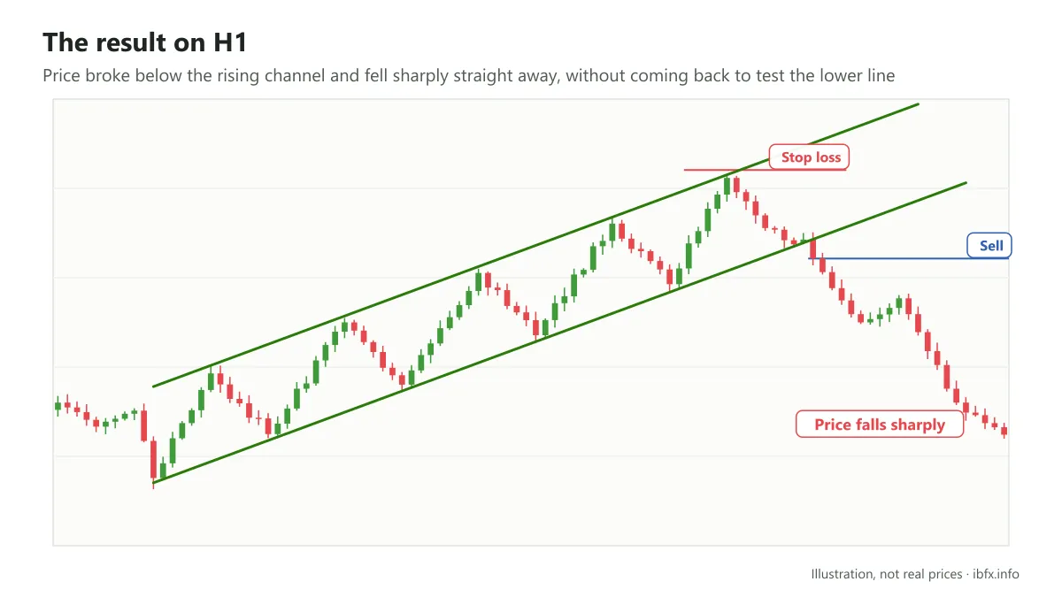 Chart illustrating the result on H1: price breaks below the rising price channel and then falls sharply