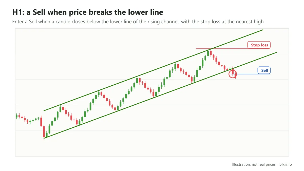 Chart on H1: a Sell when price closes below the lower line of the rising channel, with the stop loss at the nearest high