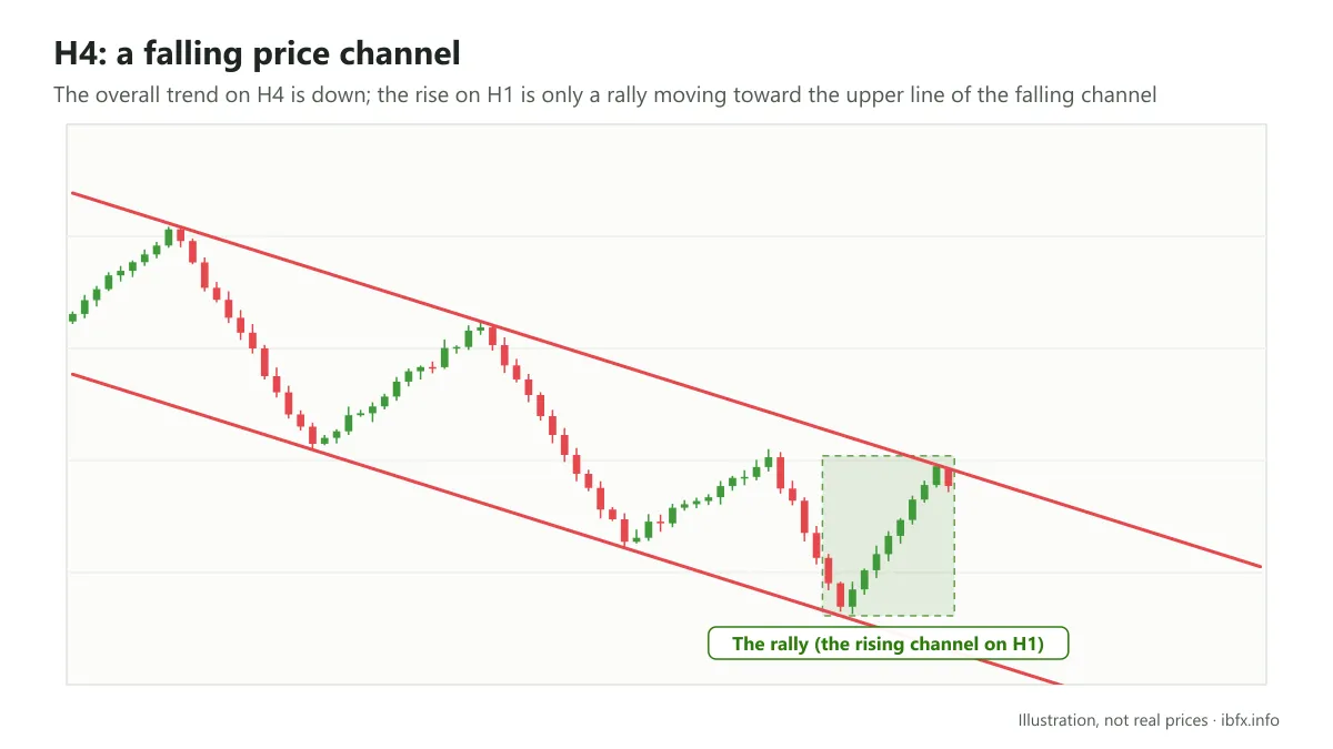 Chart on H4: a falling price channel, with the rally that matches the rising channel on H1 boxed as it moves toward the upper line