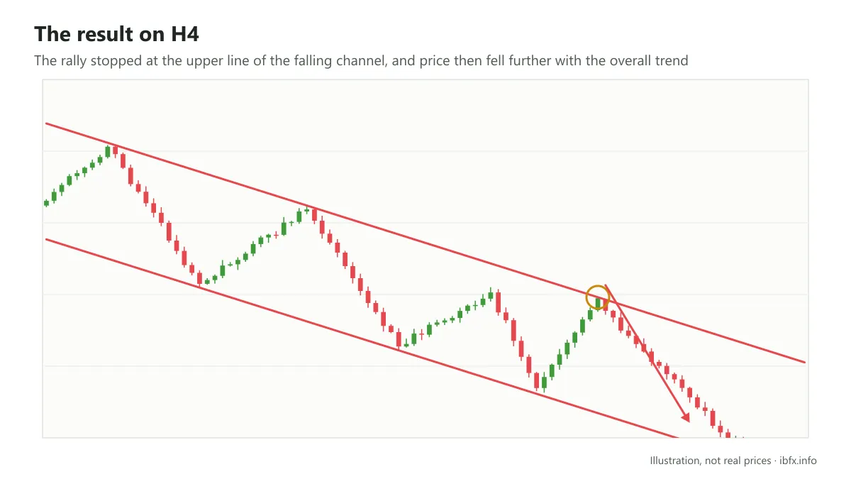 Chart illustrating the result on H4: the rally stops at the upper line of the falling channel, and price then falls further
