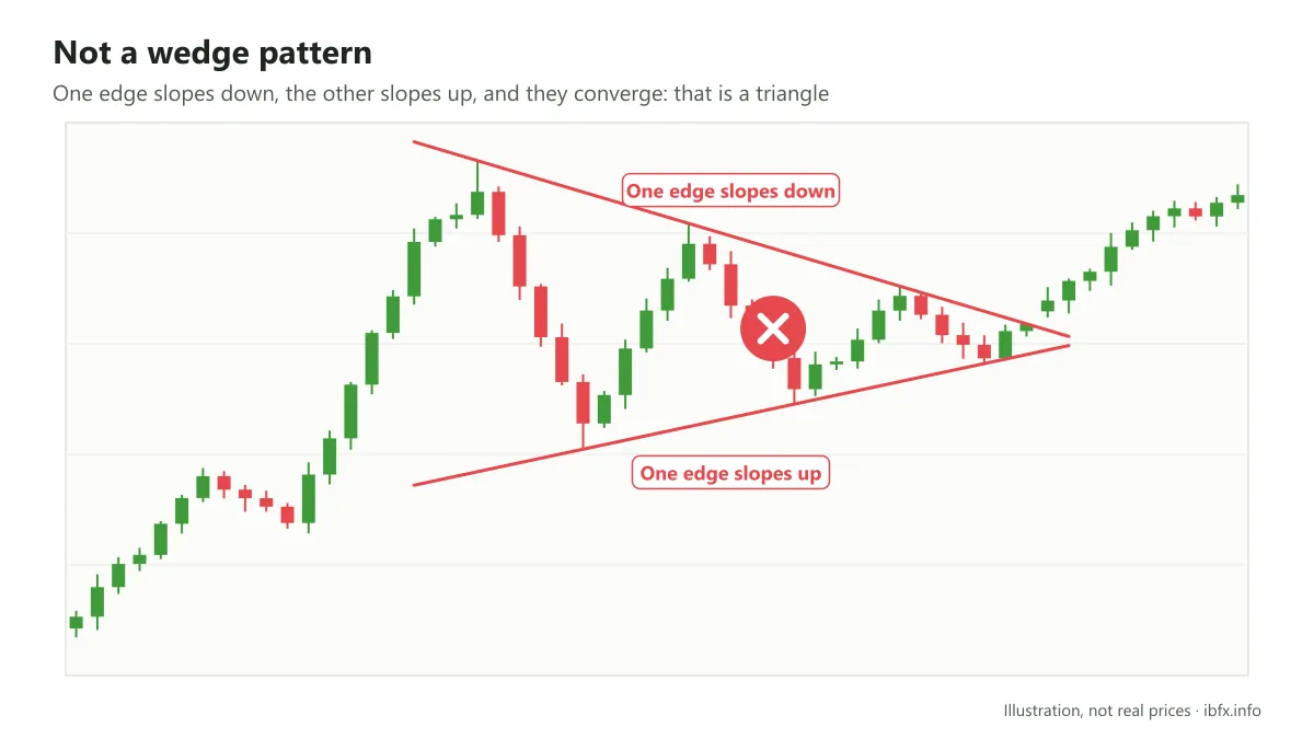Illustration of a triangle: the upper edge slopes down and the lower edge slopes up, so the edges slope opposite ways and it is not a wedge