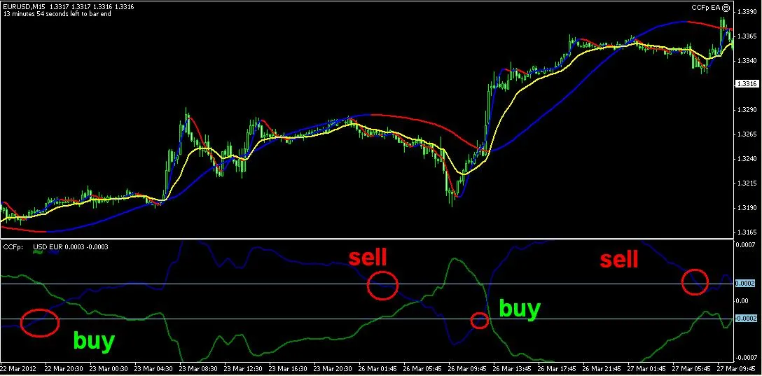 EUR/USD M15 chart running a trading robot (EA), with buy and sell signals on the indicator