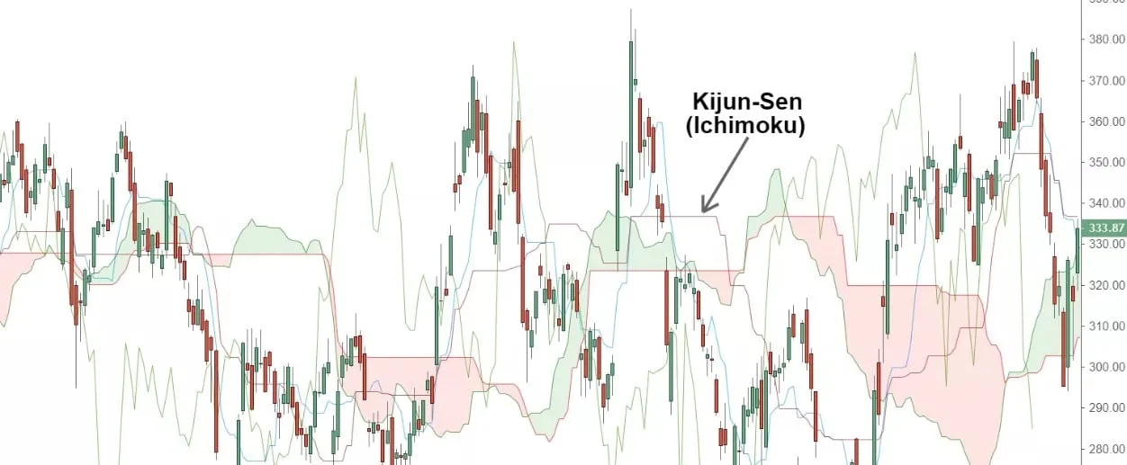 Ichimoku chart with an arrow and the label Kijun-Sen (Ichimoku) pointing at the flat stepped line running among the candles