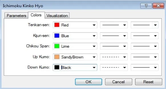 The Colors tab of Ichimoku Kinko Hyo, with the colors of the Tenkan-sen, the Kijun-sen, the Chikou Span, the Up Kumo and the Down Kumo