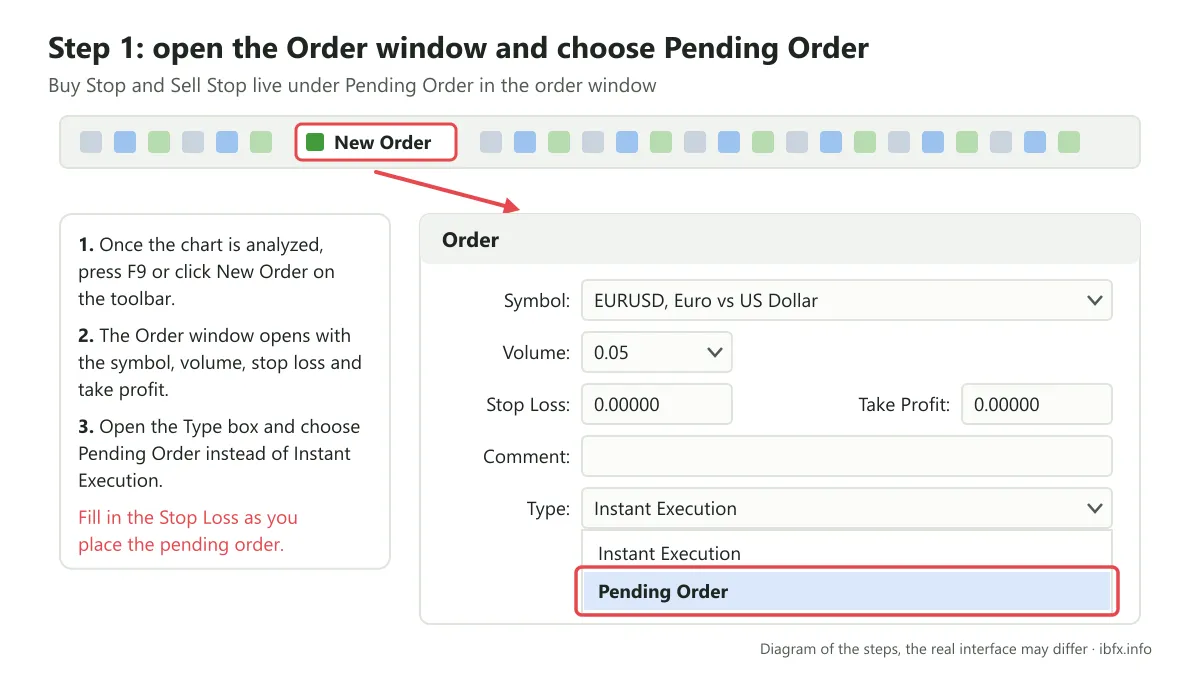 Diagram of step 1 for a pending order in MT4: click New Order or press F9, then open Type in the Order window and pick Pending Order