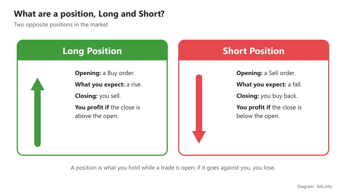 Diagram of two positions: a Long opens with a Buy and closes by selling, expecting a rise; a Short opens with a Sell and closes by buying back