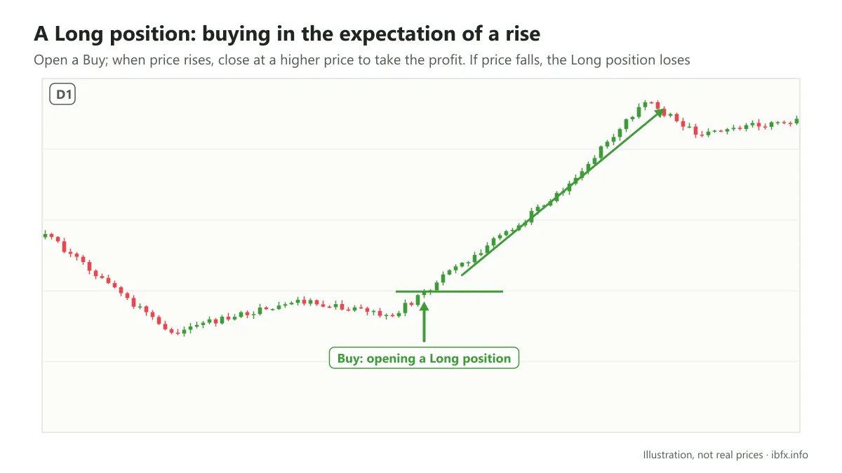 Chart illustrating a Long position: the trader places a Buy expecting price to rise, and price then rises with the trend