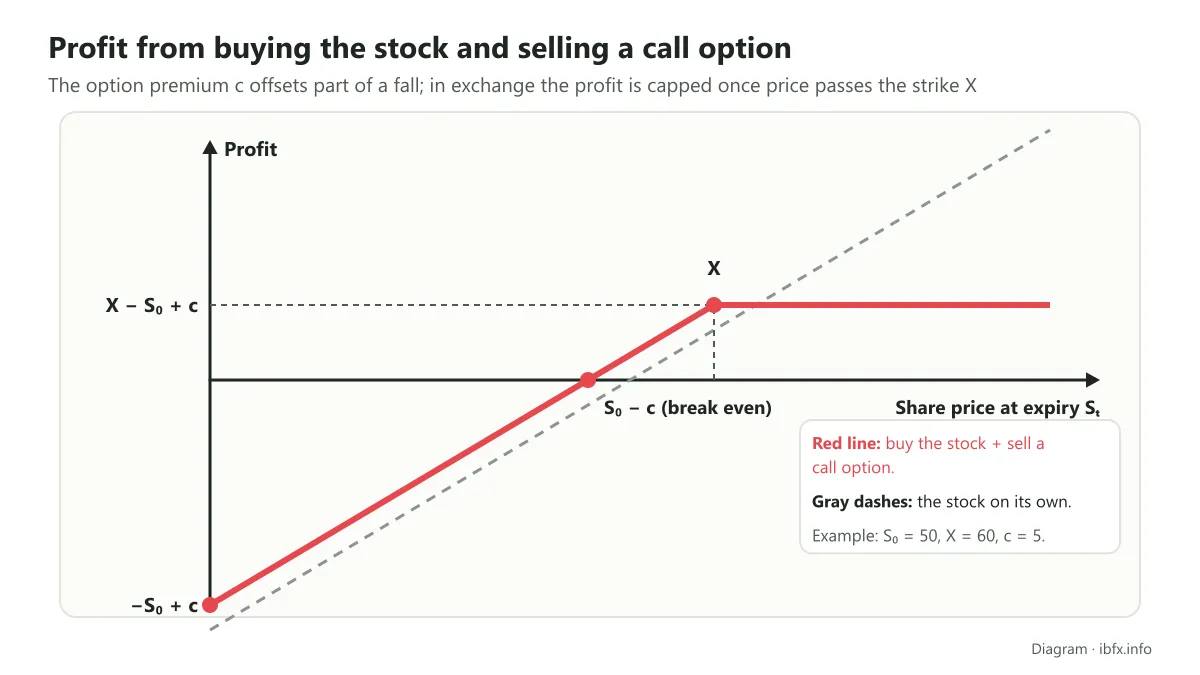 Profit graph for buying the stock and selling a call: worst case −S0 + c, break even at S0 − c, at most X − S0 + c once price passes X