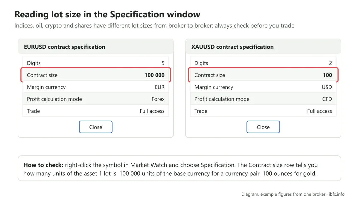 MT4 Specification window for EURUSD and XAUUSD with the Contract size row circled: 1 lot is 100000 units for a pair, 100 ounces for gold