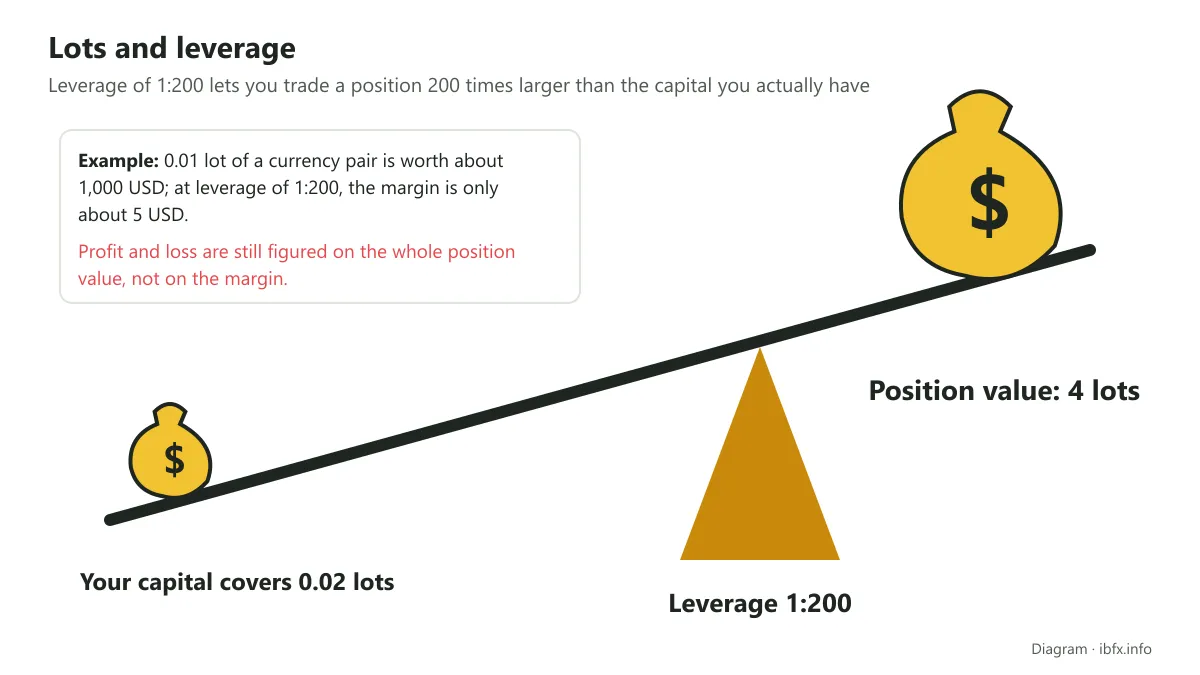 Diagram of 1:200 leverage: capital that covers only 0.02 lots on its own trades 4 lots; 0.01 lot needs about 1,000 USD, margin only 5 USD
