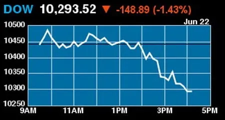 Intraday chart of the Dow Jones index on a day it fell 1.43%