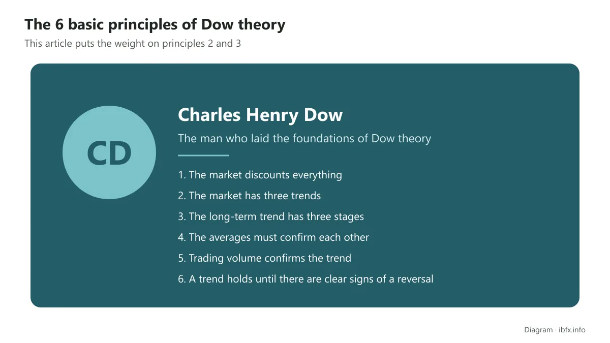 Card of the 6 basic principles of Dow theory laid down by Charles Henry Dow, from the market discounting everything to a trend holding until it reverses