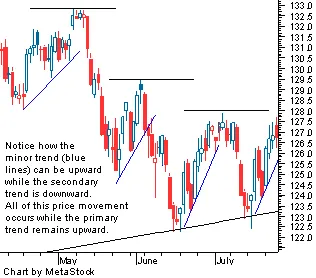 Chart where the short-term trend rises in blue while the level 2 trend falls and the long-term trend is still rising