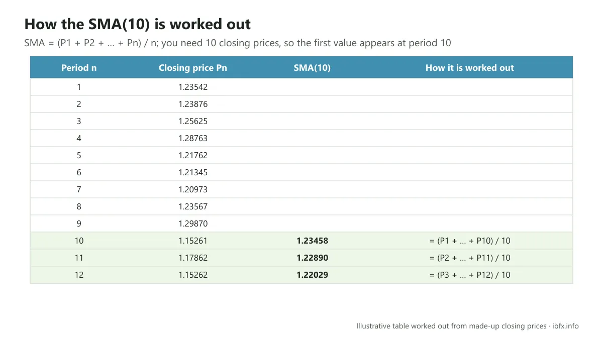 Table working out the SMA(10) from the closing prices of 12 periods: from period 10 each value is the average of the last 10 closes