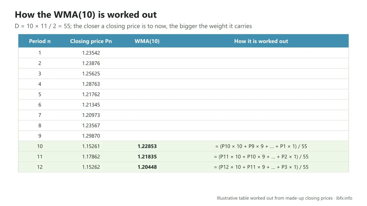 Table working out the WMA(10) with D = 55: the latest closing price carries the weight 10 and the oldest one the weight 1
