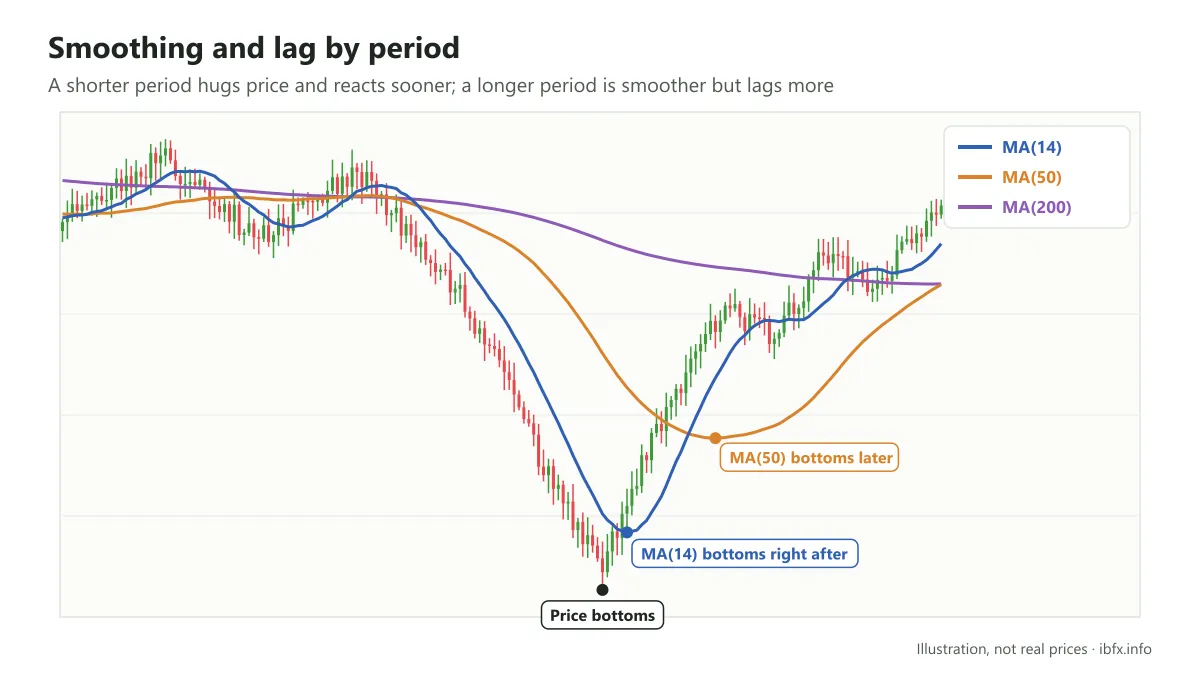 Chart of the smoothing and the lag of the MA(14), MA(50) and MA(200): the MA(14) hugs price and bottoms early, the MA(50) later, the MA(200) hardly reacts