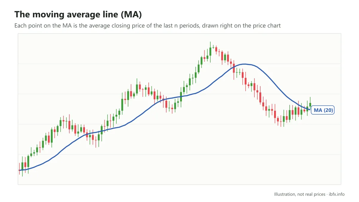 Chart with the moving average line running alongside the candles, joining the average closing prices