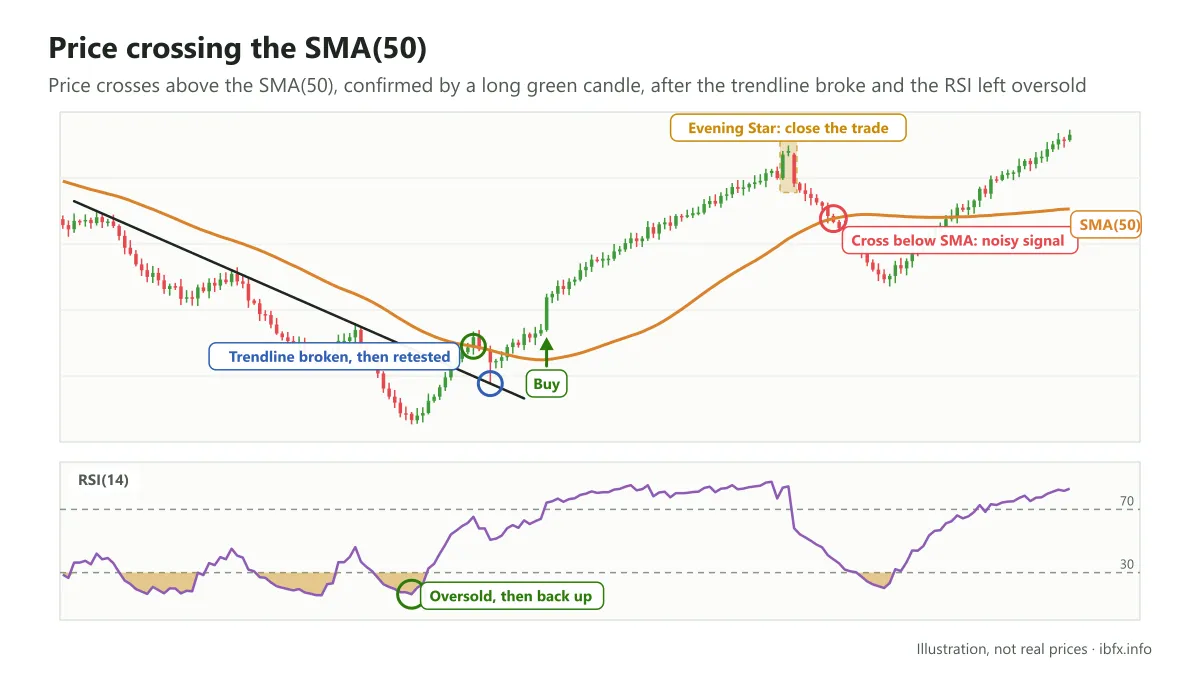 Chart of price crossing above the SMA(50) after the downtrend line broke and the RSI left oversold: buy when the long green candle closes