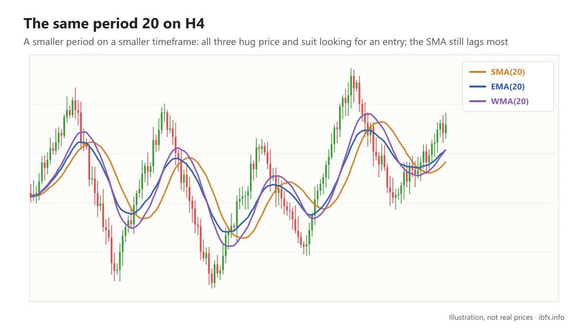 Chart of the SMA(20), EMA(20) and WMA(20) on the H4 timeframe: a shorter period keeps all three close to price and quicker to react
