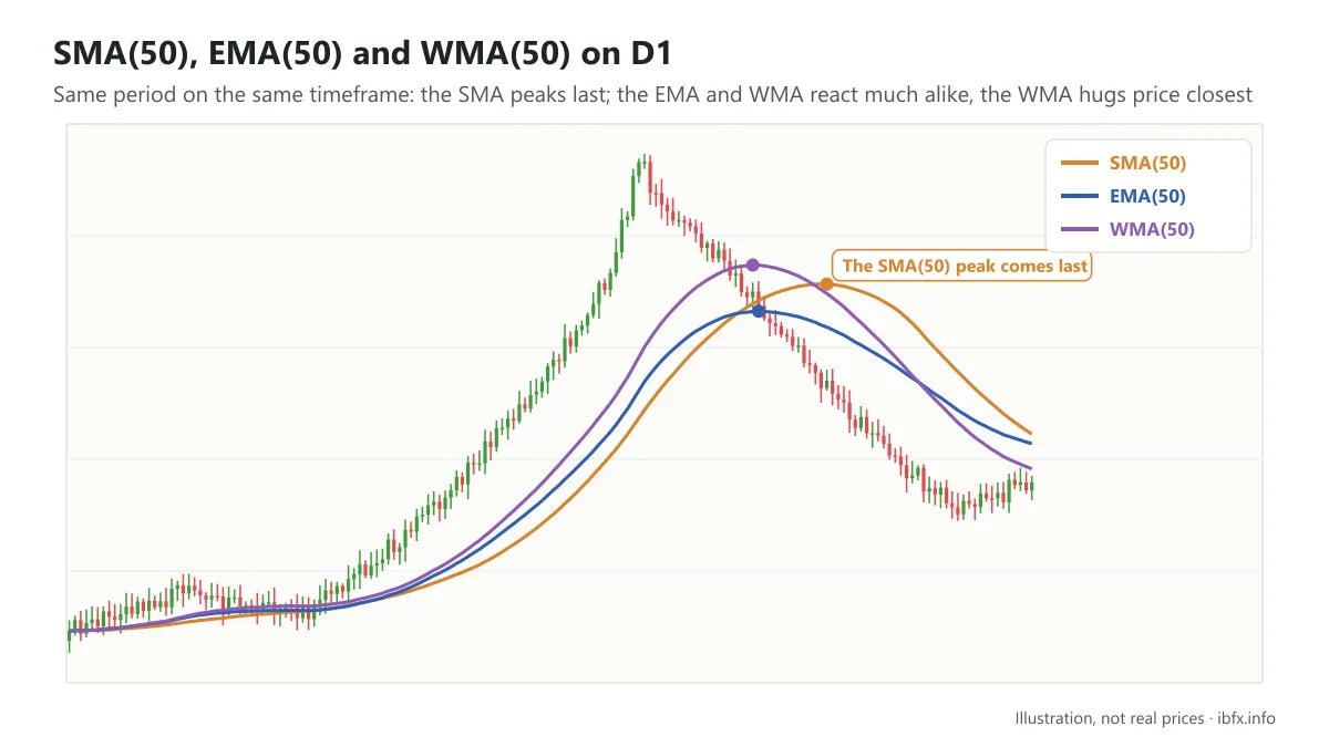 Chart of the SMA(50), EMA(50) and WMA(50) on the daily timeframe: the WMA hugs price closest, the SMA is the smoothest and peaks last