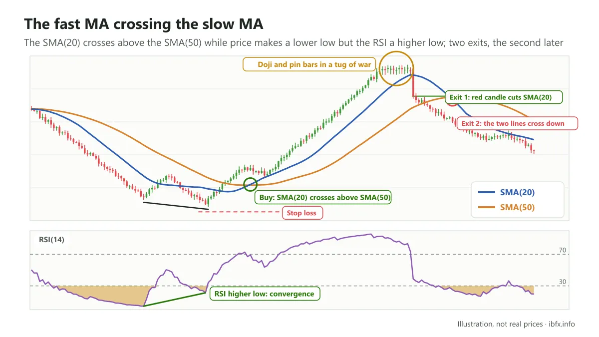 Chart of the SMA(20) crossing above the SMA(50) as the RSI converges with price: buy at the cross, exit when a long red candle cuts the SMA(20)