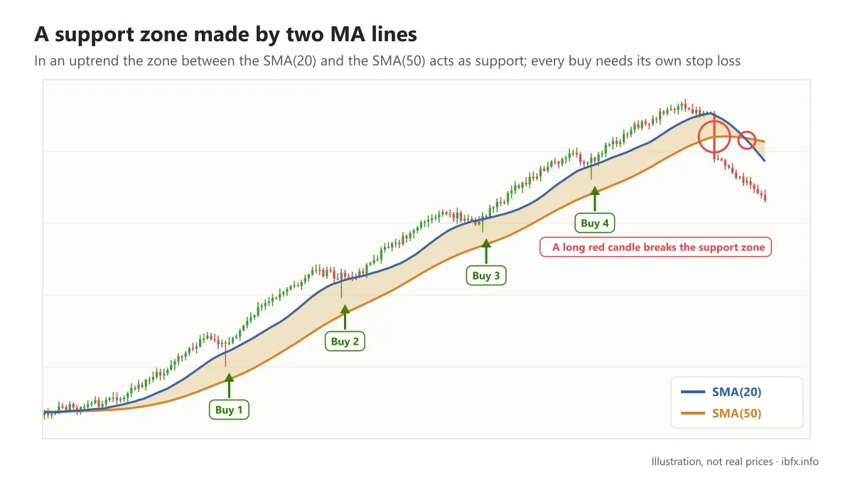 Chart of the zone between the SMA(20) and SMA(50) as support in an uptrend: four buys as price touches the zone and bounces, until a red candle breaks it