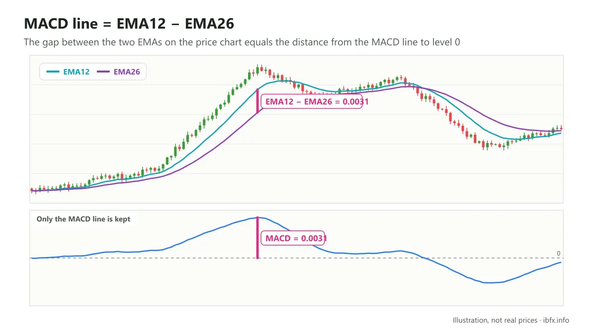 Chart of the MACD line as EMA12 minus EMA26: the pink segment between the two EMAs is as long as the one from level 0 to the MACD line