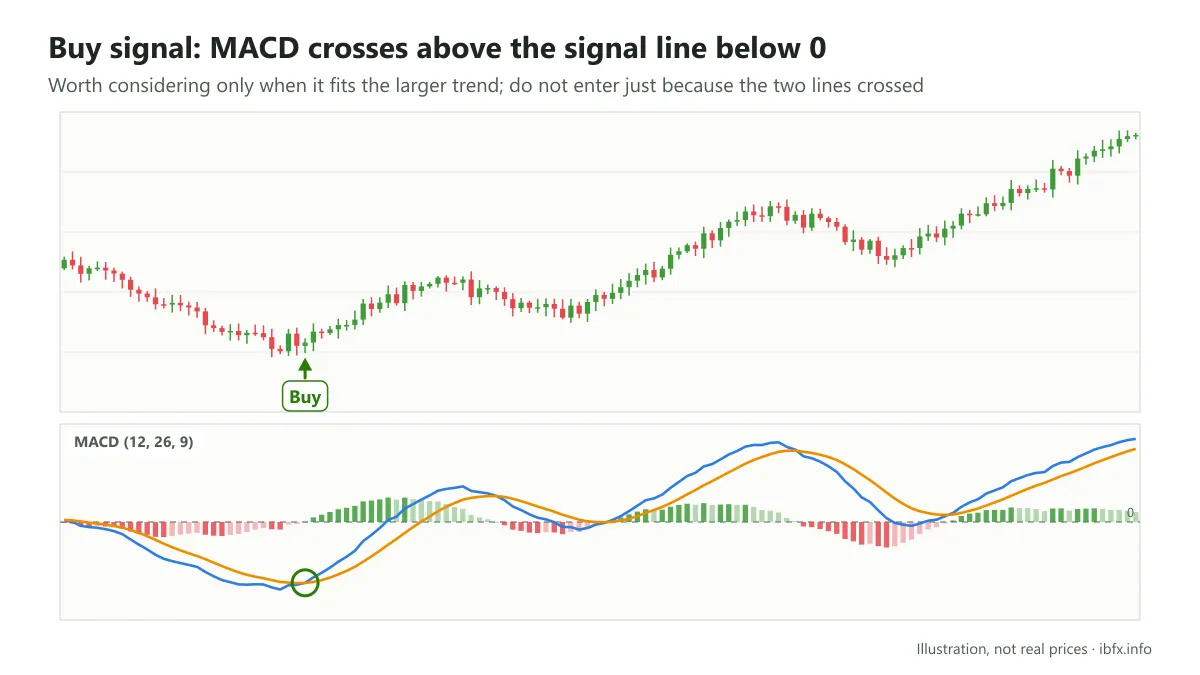 Chart of a Buy signal where the MACD line crosses above the signal line while both are still below level 0, and price then rises