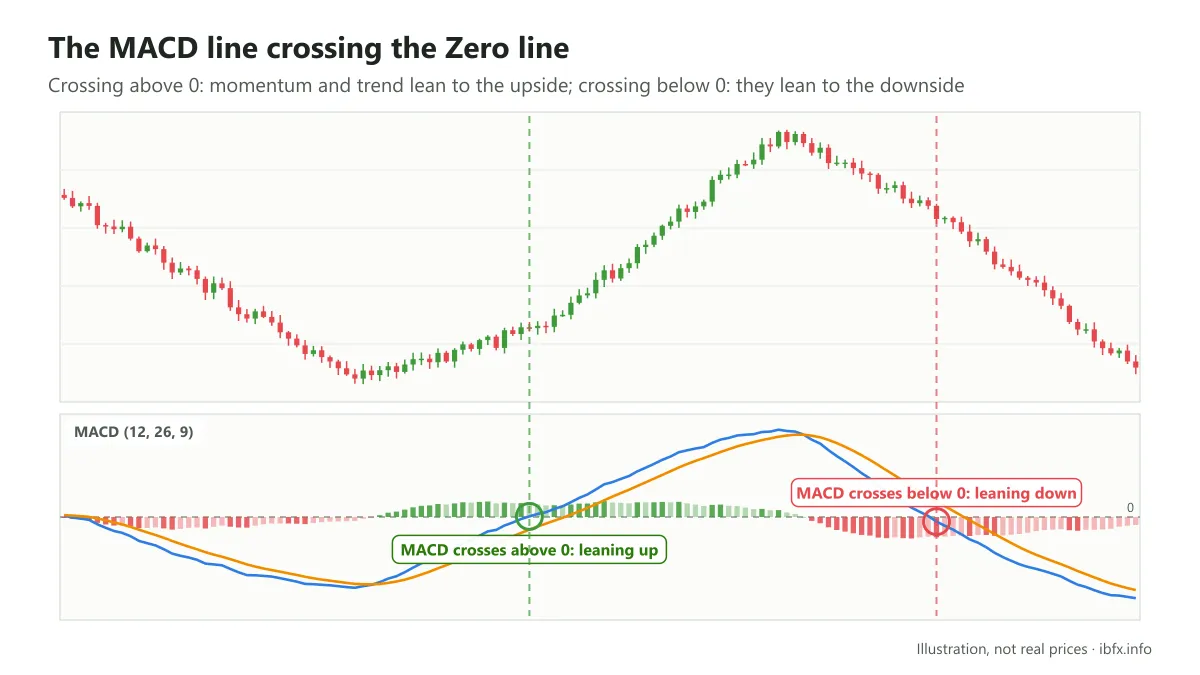 Chart of the MACD indicator with the blue MACD line, the orange signal line and the histogram; the crosses of level 0 are circled