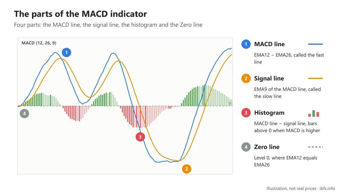 Diagram of the four parts of the MACD indicator: the blue MACD line, the orange signal line, the histogram bars and the Zero line