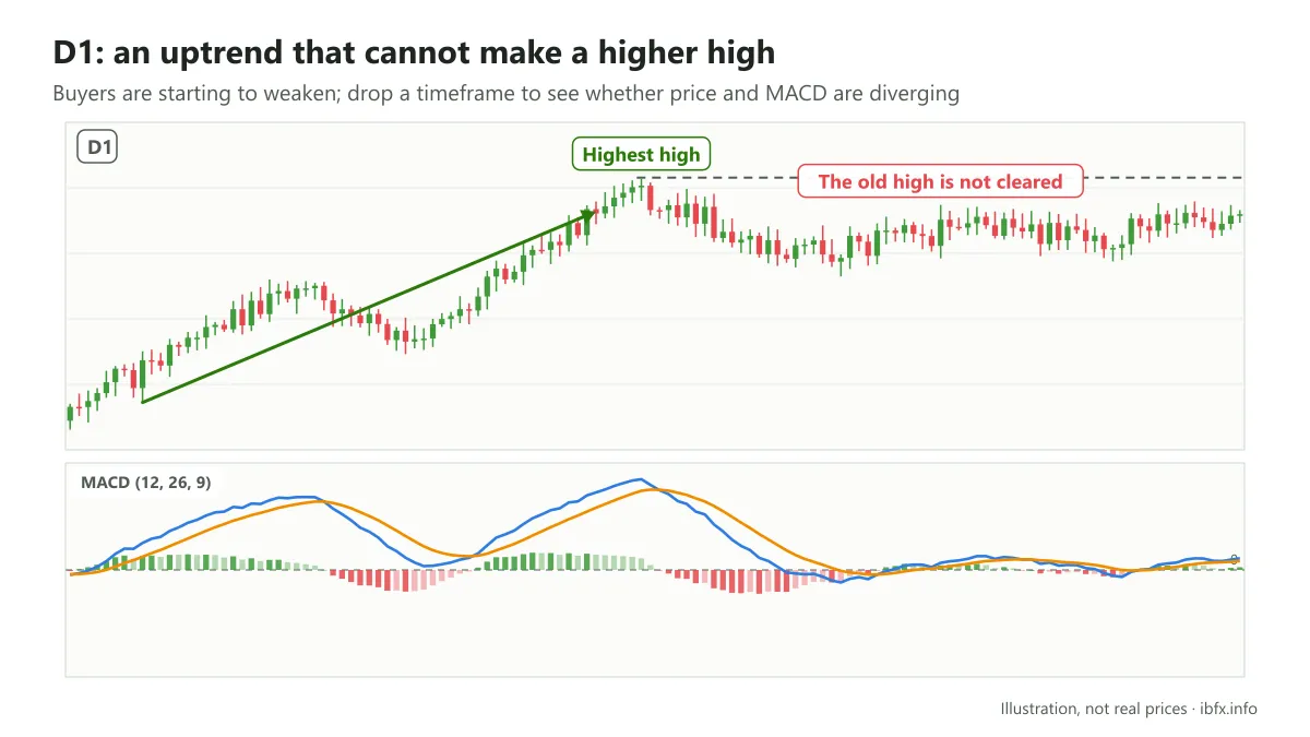 Chart of a D1 uptrend in which price cannot clear the old high, a sign that buyers are weakening, with the MACD panel below