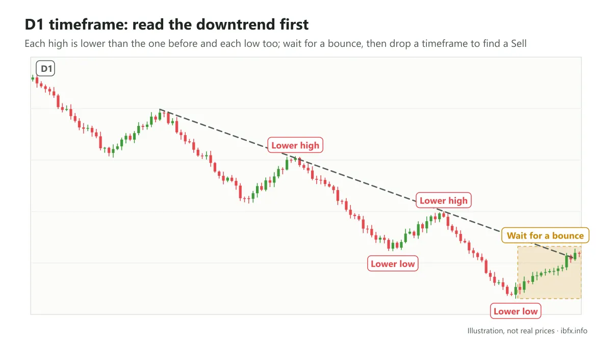 Chart of a D1 downtrend with lower highs and lower lows; the yellow area is the bounce to wait for before looking for a Sell