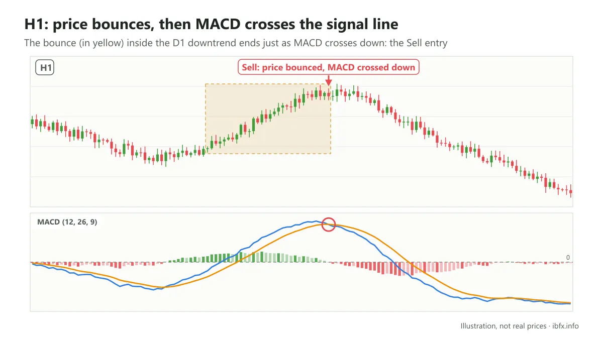 Chart of the H1 timeframe: price bounces inside the downtrend of the larger timeframe, then MACD crosses below the signal line
