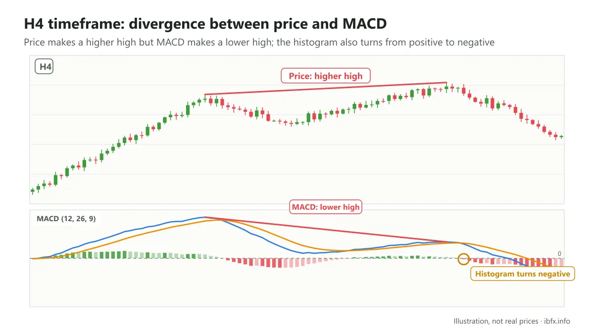 Chart of the H4 timeframe: price makes a higher high but MACD makes a lower high, and the histogram turns negative there