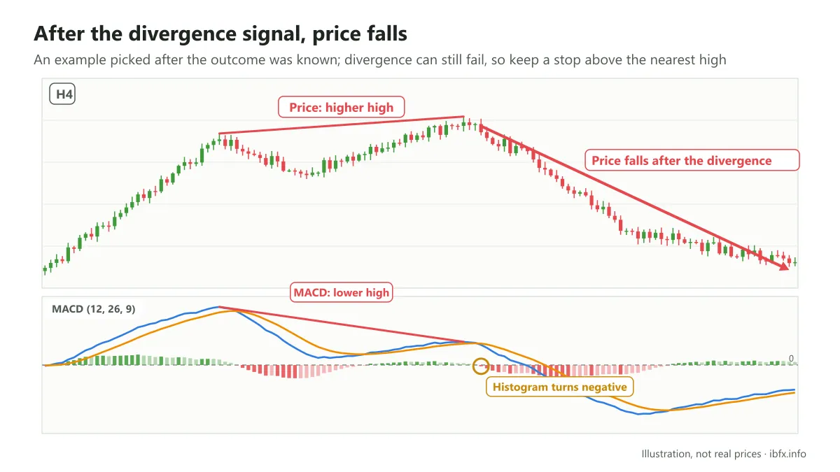Chart of the H4 timeframe: price falls a long way after the divergence signal between price and MACD