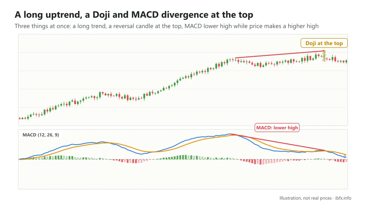 Chart of a long uptrend with a Doji at the top, forming at the same time as the divergence between price and MACD