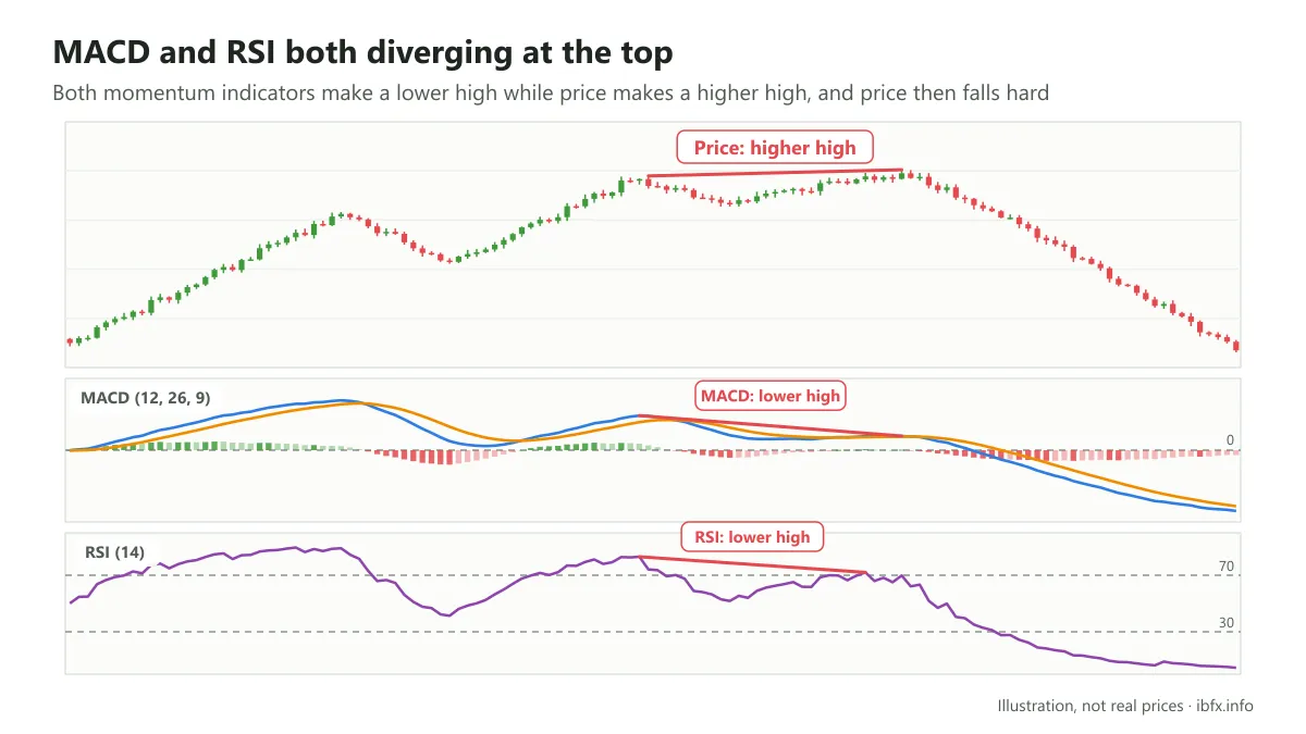 Chart of price making a higher high while both MACD and RSI make a lower high, and price then falls