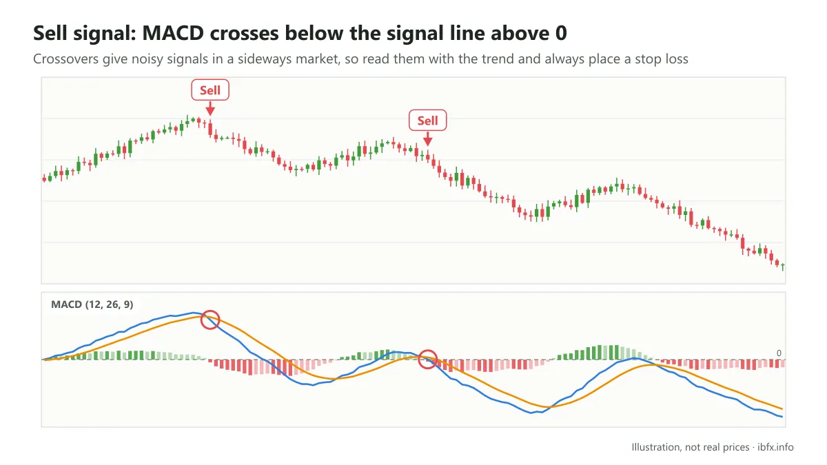 Chart of a Sell signal where the MACD line crosses below the signal line while both are still above level 0, and price then falls