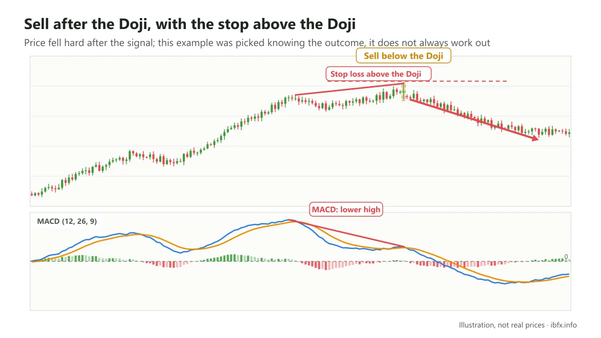 Chart of a Sell after the Doji and the MACD divergence at the top, with the stop above the Doji, and price then falls