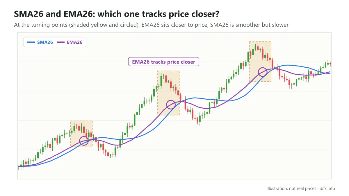 Chart of SMA26 and EMA26: at the turning points shaded yellow and circled, the EMA26 line sits closer to price than the SMA26 line