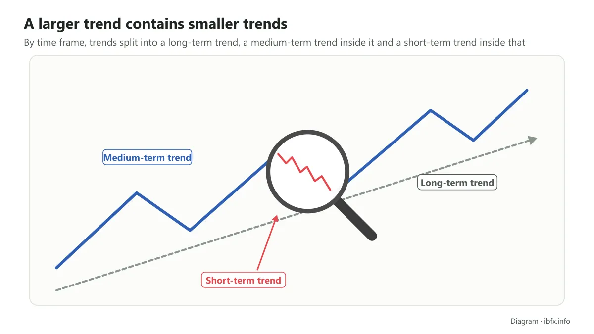 Diagram of market trends: a long-term trend contains medium-term waves, and a magnifier over one pullback shows smaller short-term waves